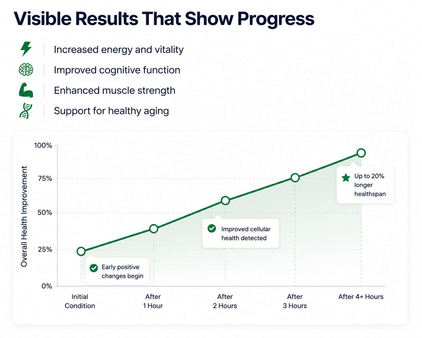 Longevity treatment progress over time