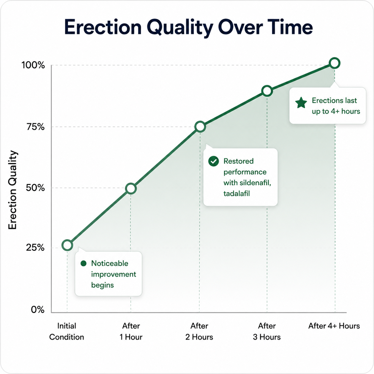 ED treatment results graph