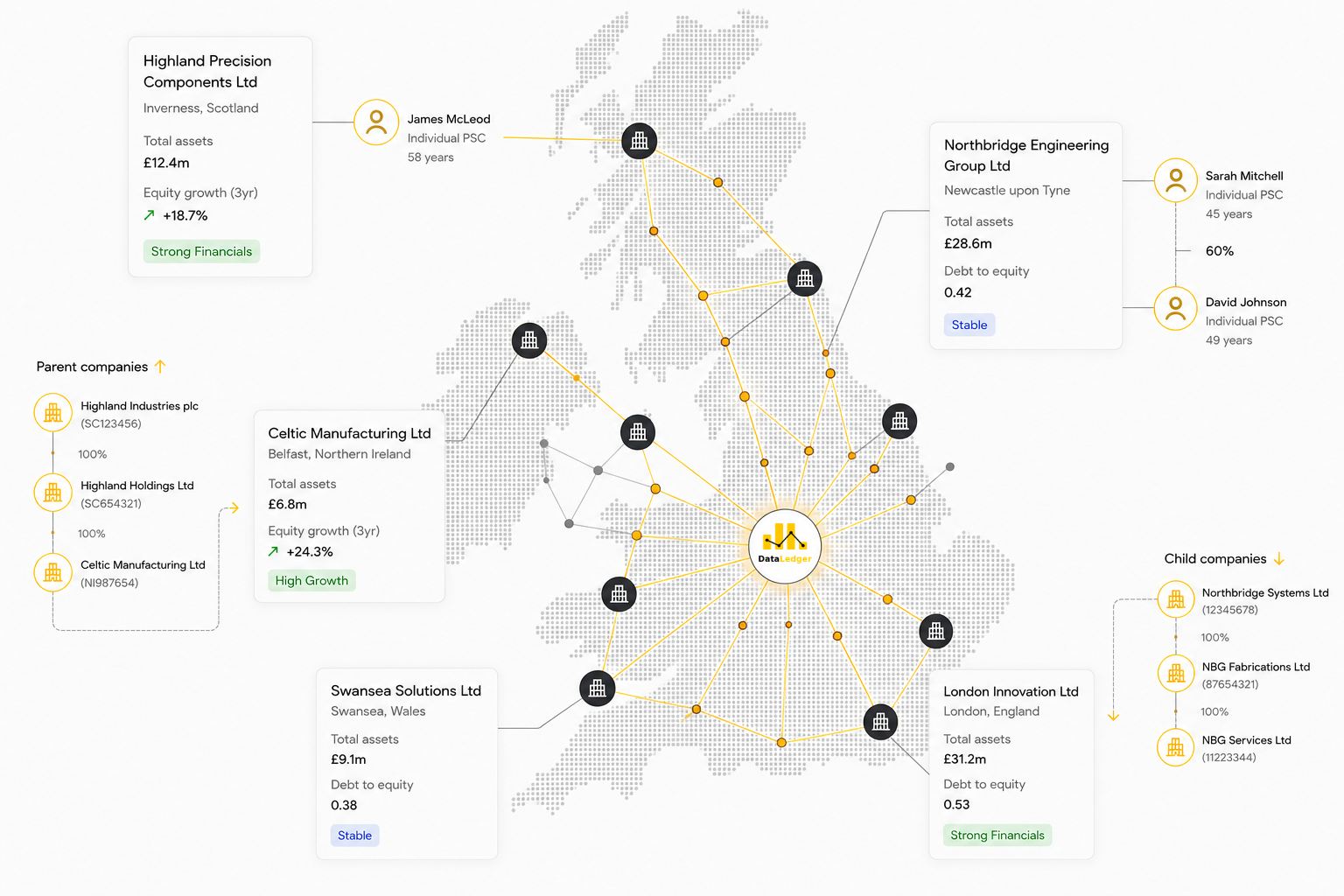 DataLedger UK company network map showing financial profiles, PSC beneficial ownership with owner ages, parent company chains, and subsidiary structures across companies in Scotland, Northern Ireland, Wales, and England