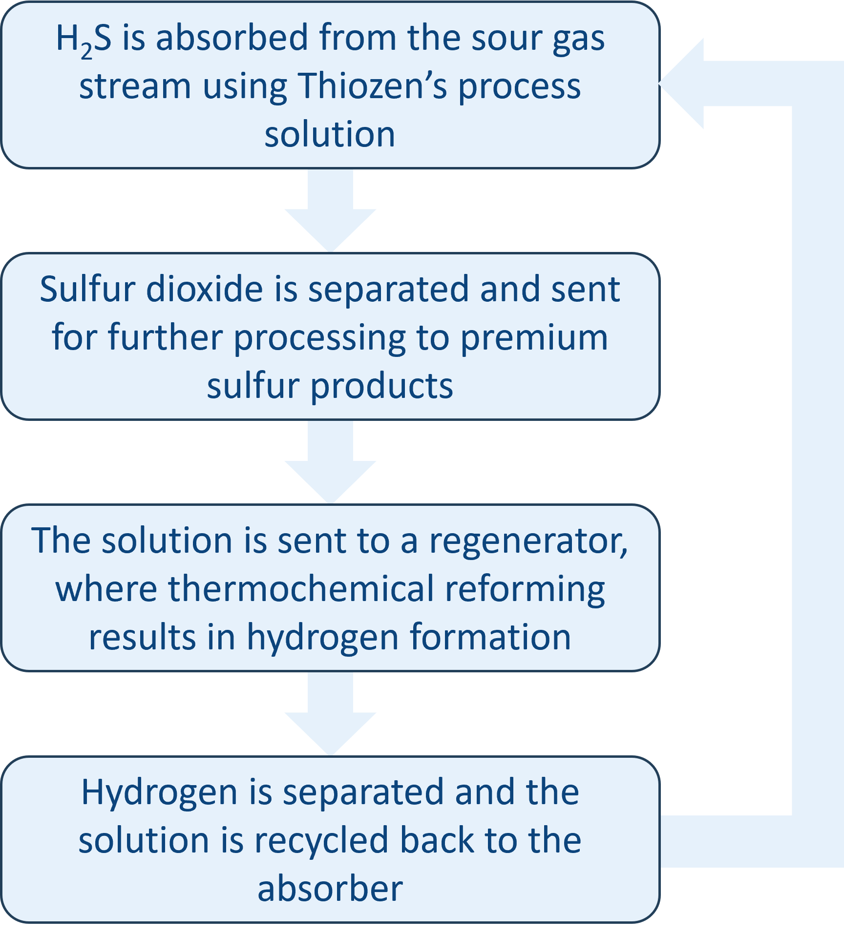 ZenH2 process flow