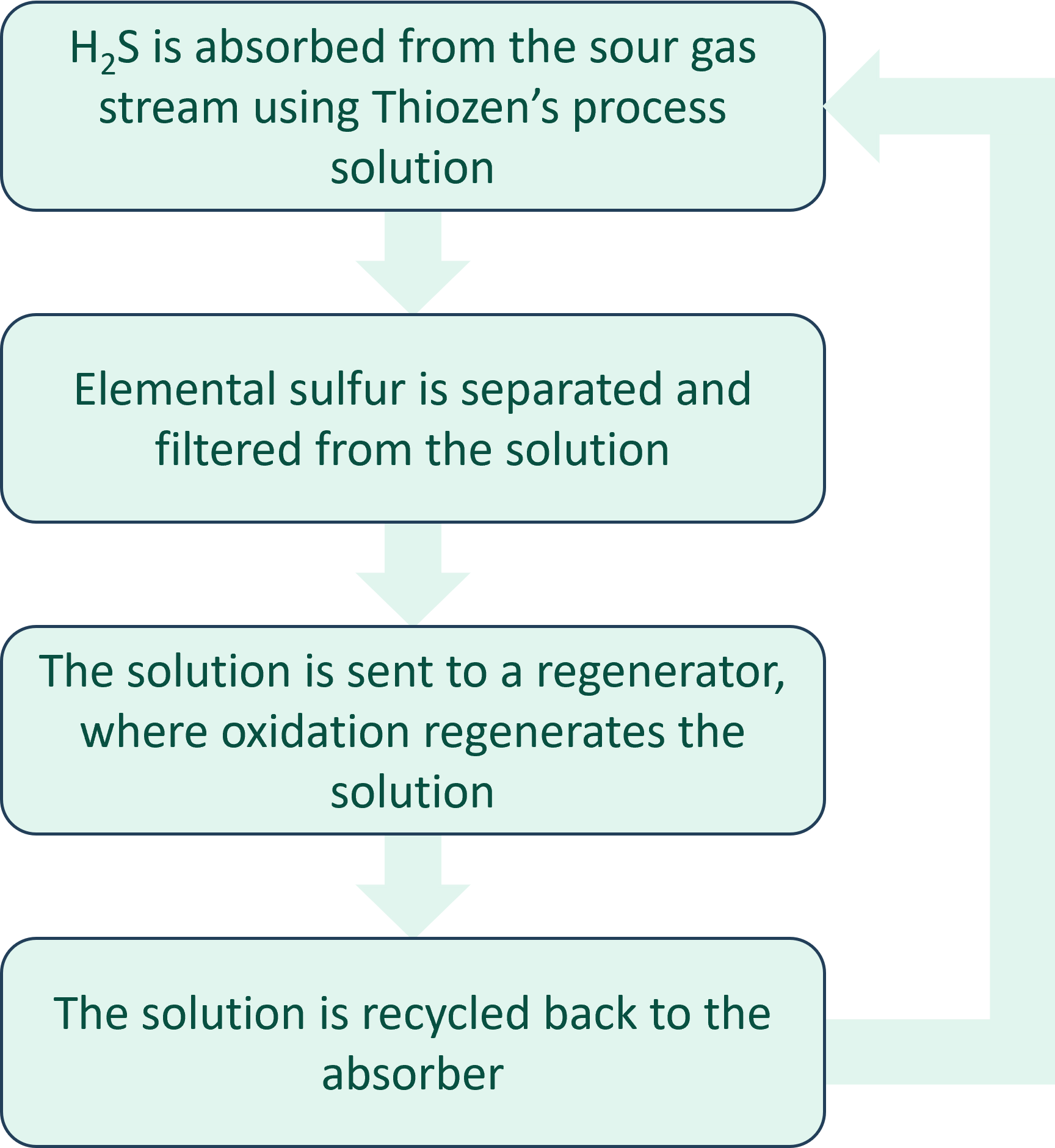 Zen process flow