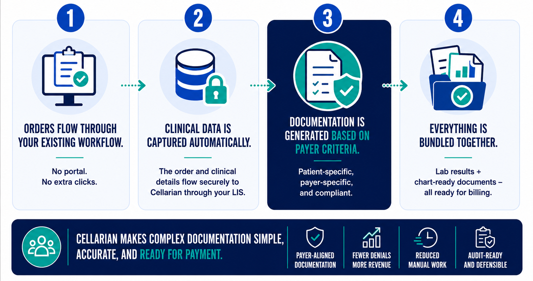 The Cellarian Solution workflow infographic