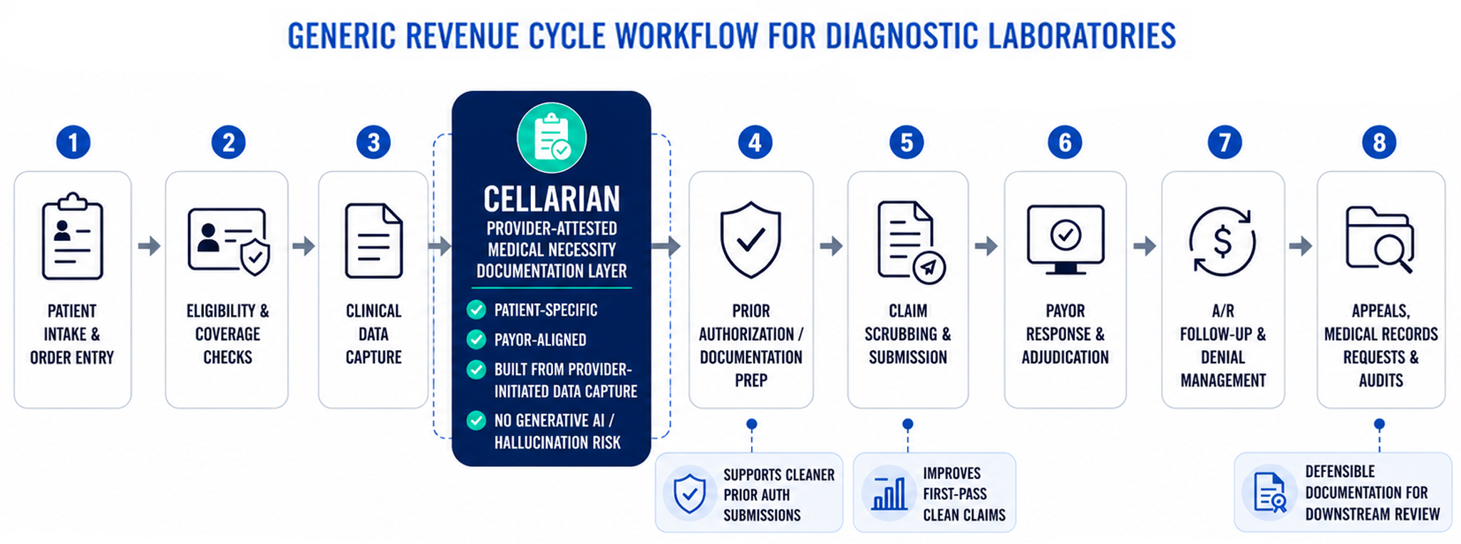 The Cellarian Solution workflow infographic