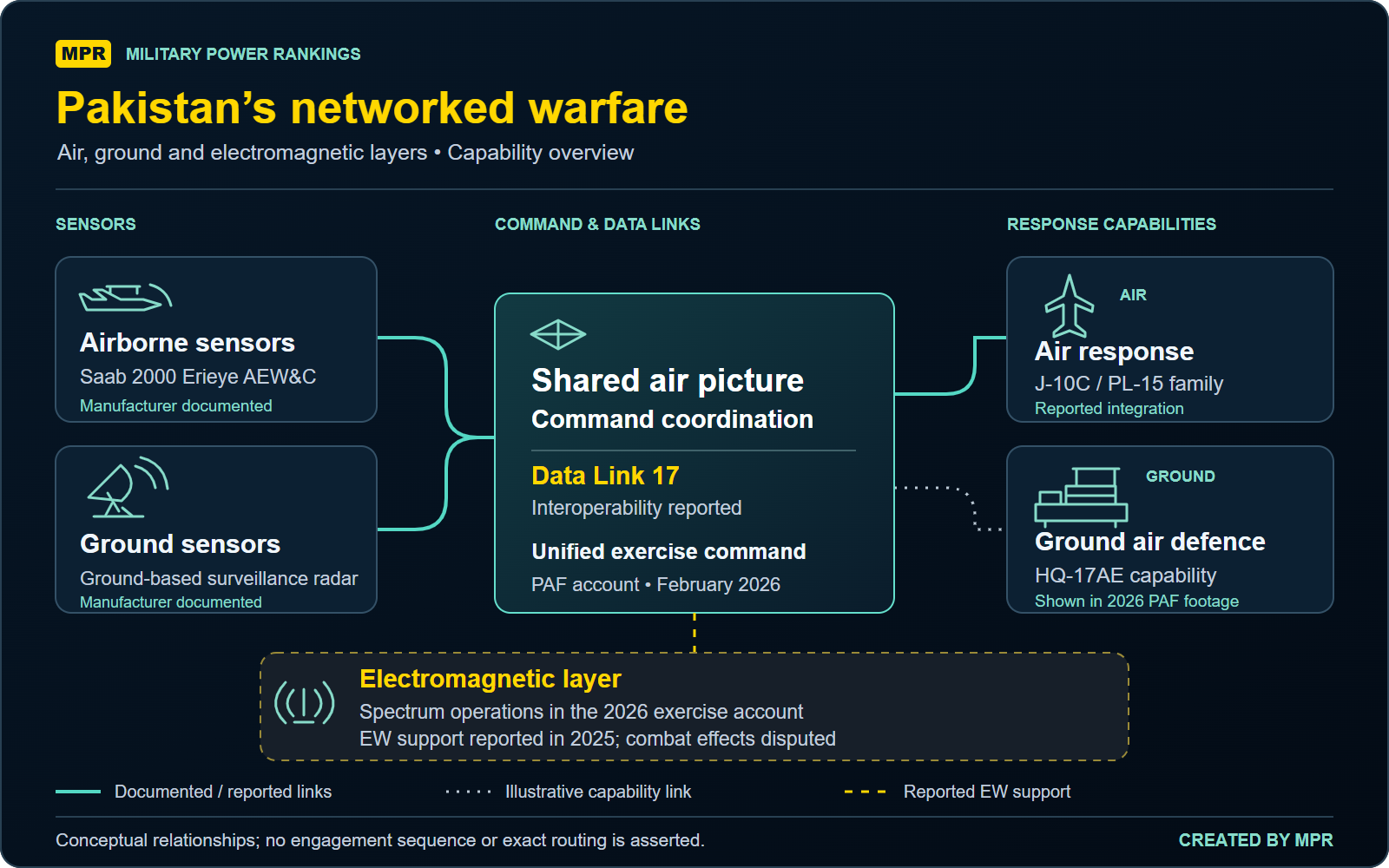 MPR analytical diagram showing airborne and ground sensors, a shared air picture, command coordination, Data Link 17, fighter and ground air-defense capabilities, and electromagnetic support.