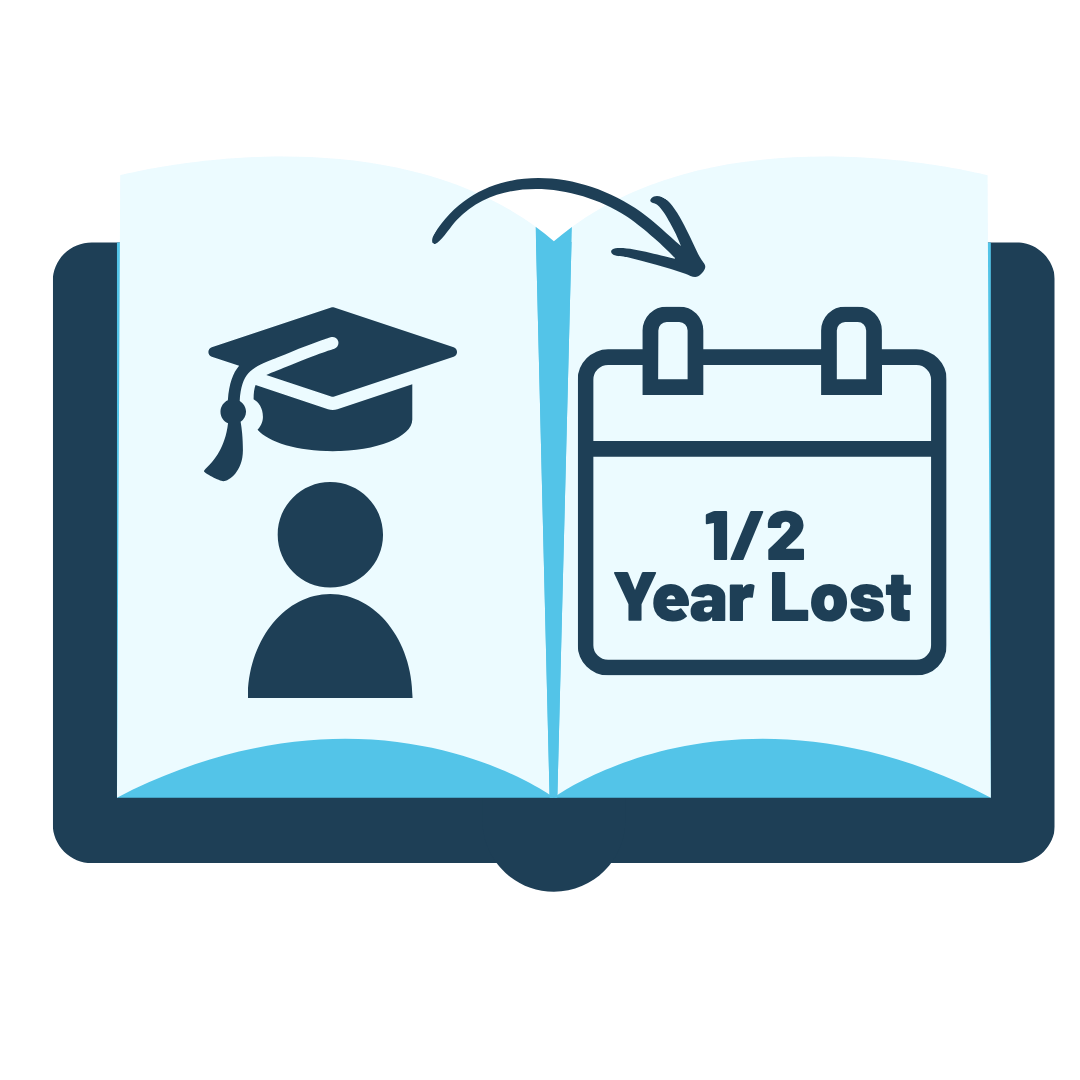 Half year of learning lost