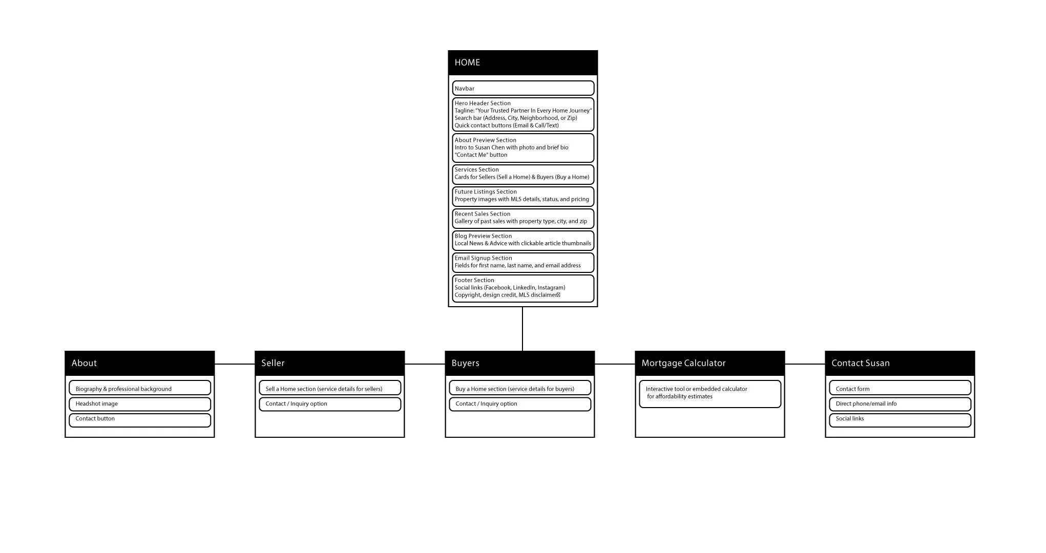 The Right Bob — site map and UX architecture