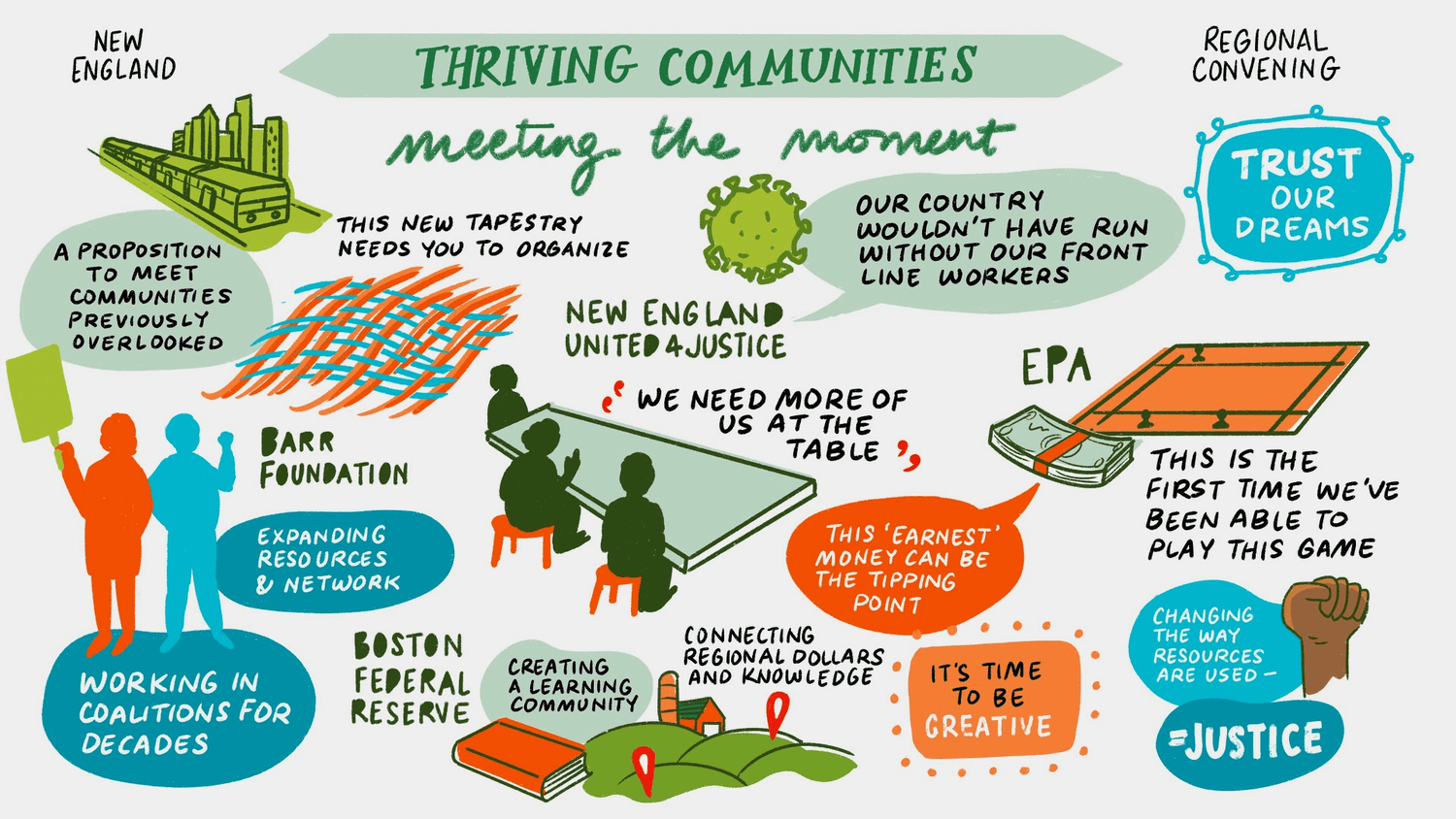 Illustrated graphic recording of the 2023 Thriving Communities Regional Convening, capturing themes and quotes from the gathering that led to the EJ Hub's founding.