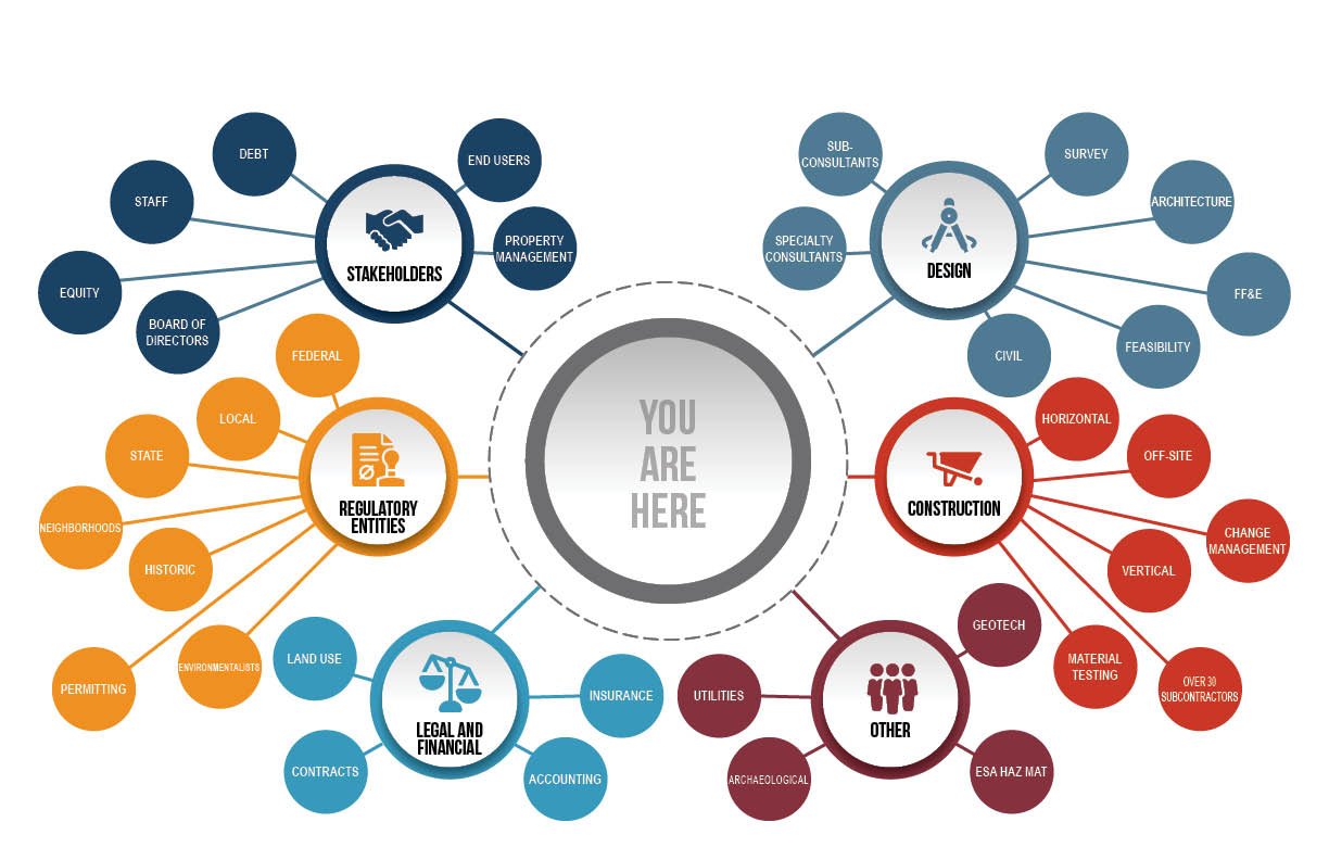 How We Work Diagram
