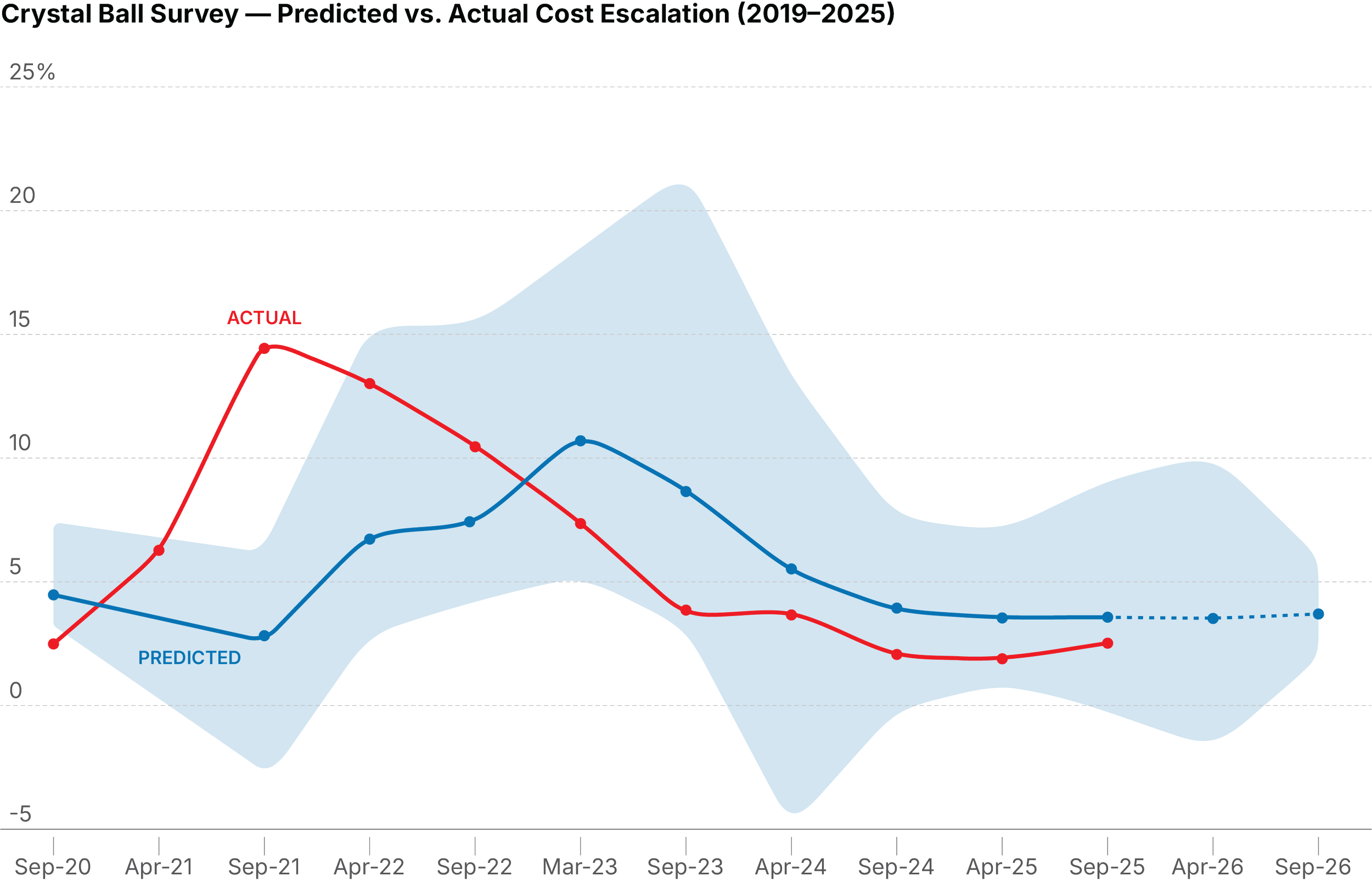 Chart comparing predicted and actual construction cost escalation trends, 2019–2025