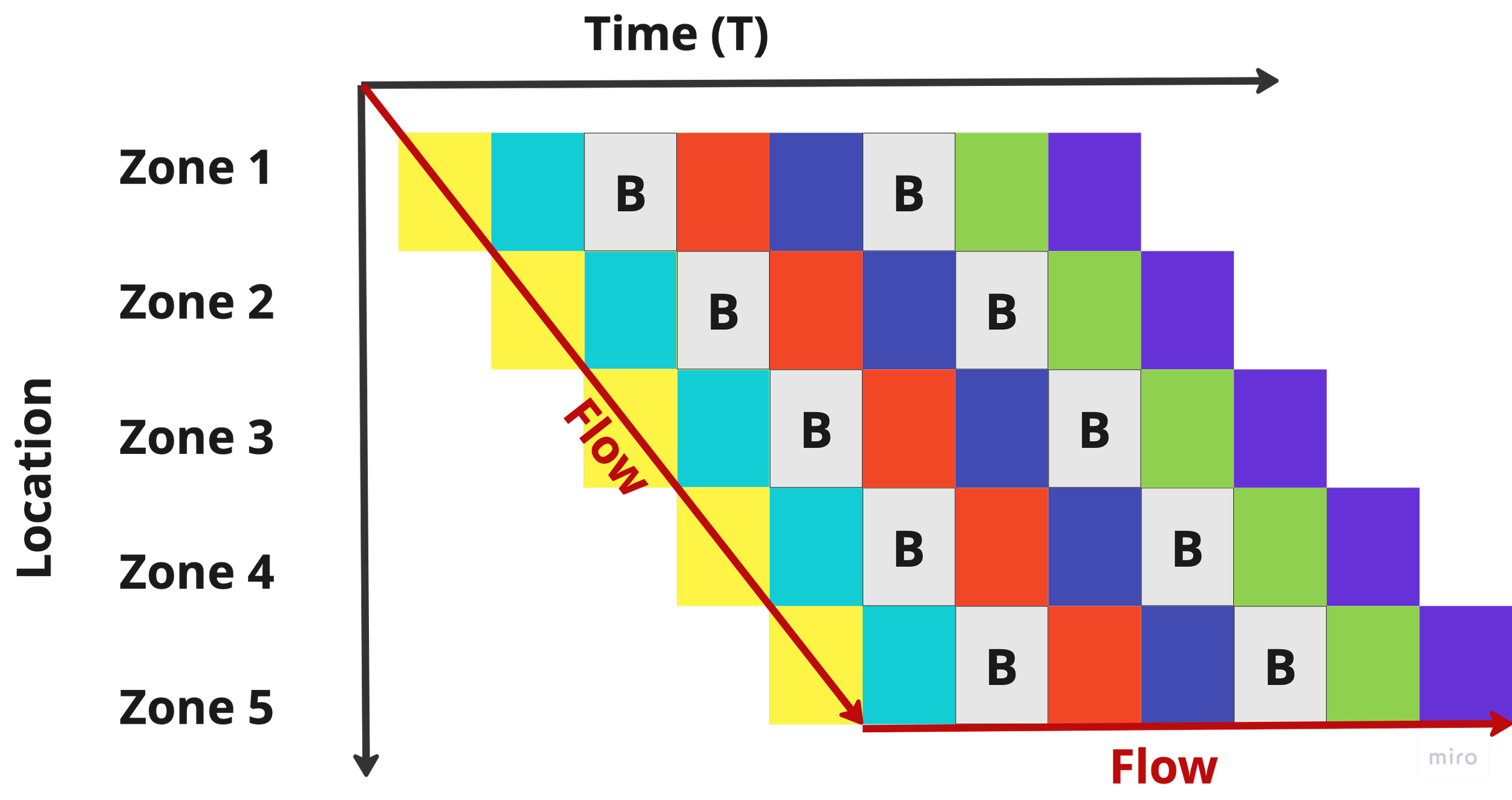 Takt basic spatial zone distribution diagram