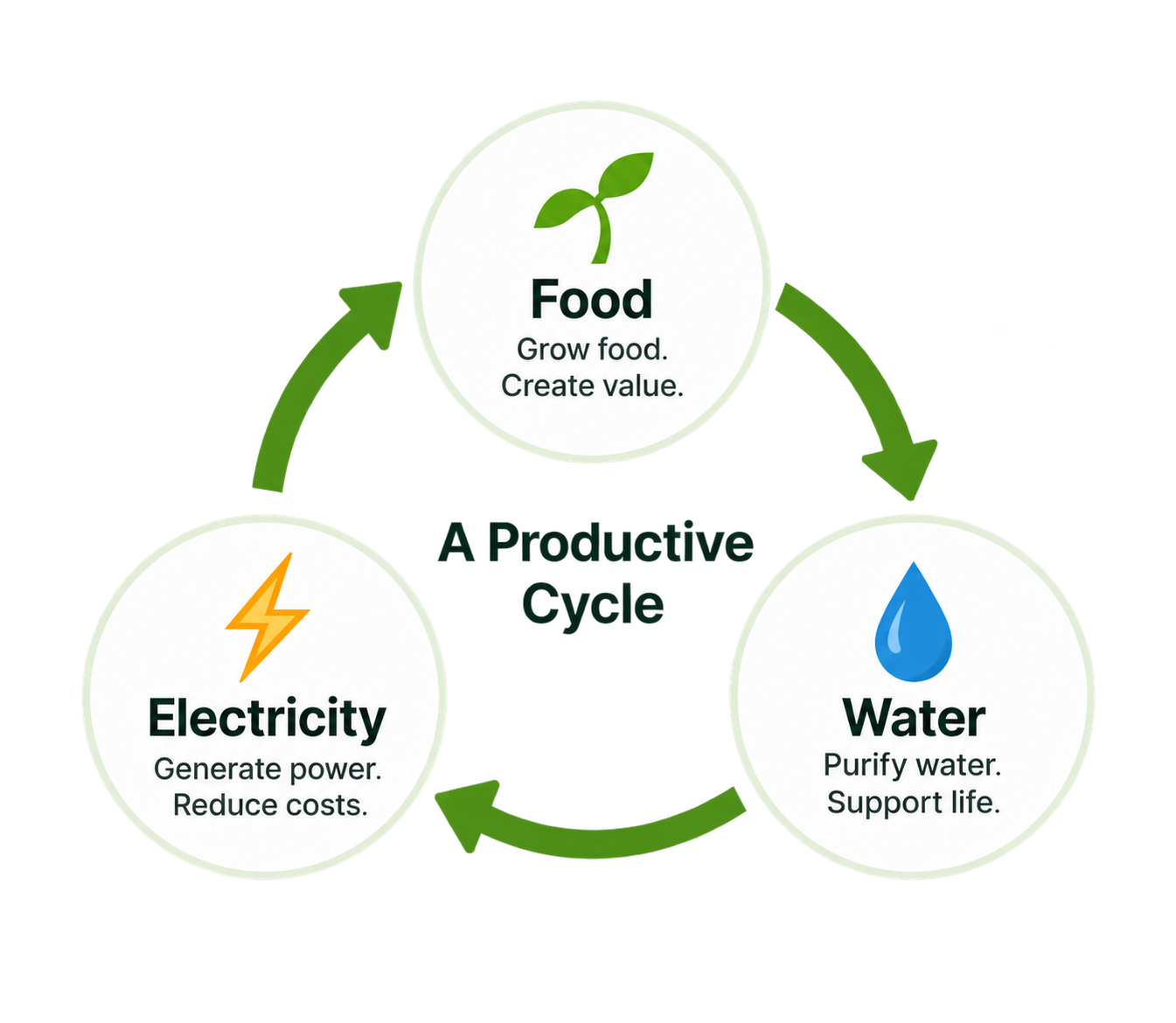 A productive cycle showing food, electricity, and water working together