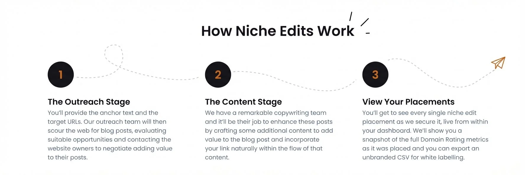 Diagram showing how niche edits work - link placed in existing indexed content
