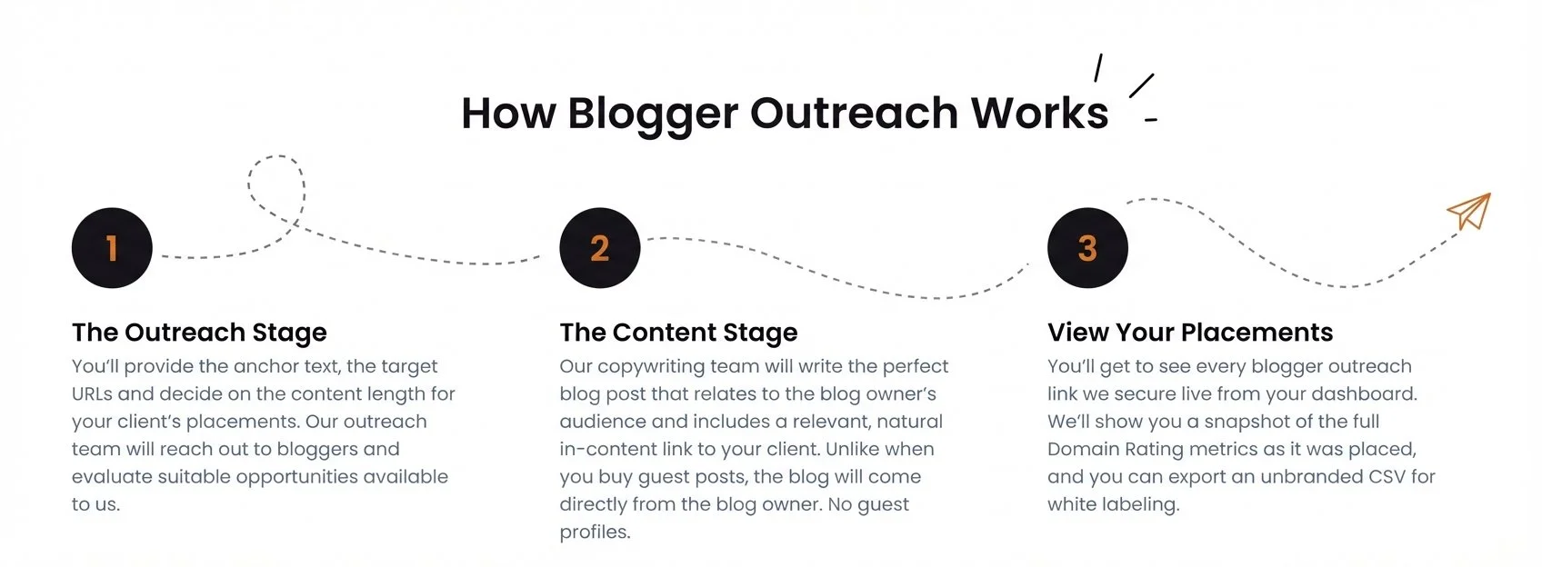 Diagram showing how blogger outreach works - content written, published on real blog, link to your site