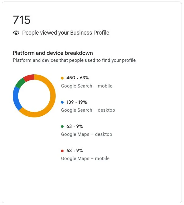 Google Business Profile views after Keyo: 715