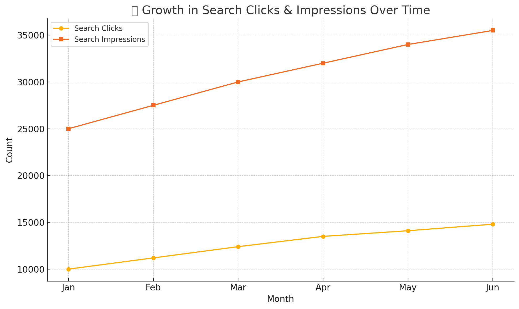 Growth in Search Clicks and Impressions