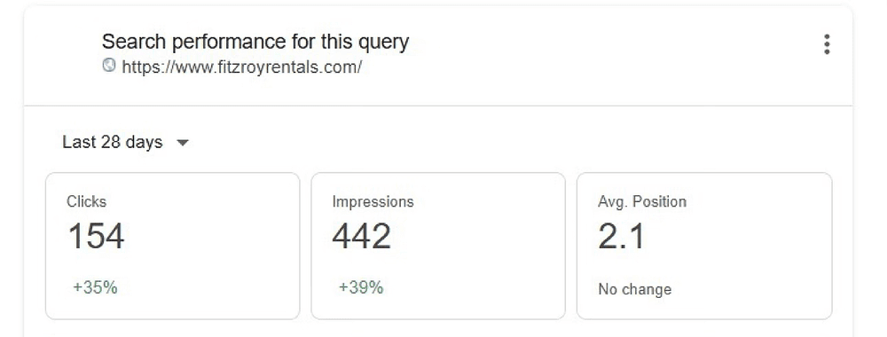 Search Console for one target query: 154 clicks up 35%, 442 impressions up 39%, average position 2.1