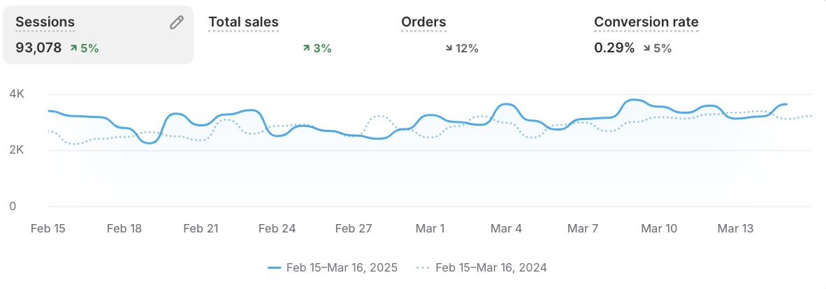 Before SEO - Shopify Analytics