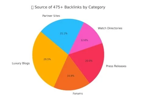 Backlink Distribution Pie Chart