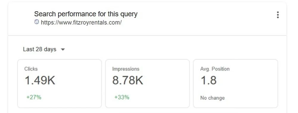 Search Console: 1.49K clicks up 27%, 8.78K impressions up 33%, average position 1.8