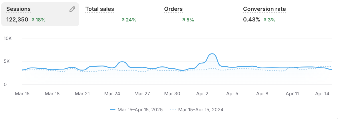 After SEO - Shopify Analytics