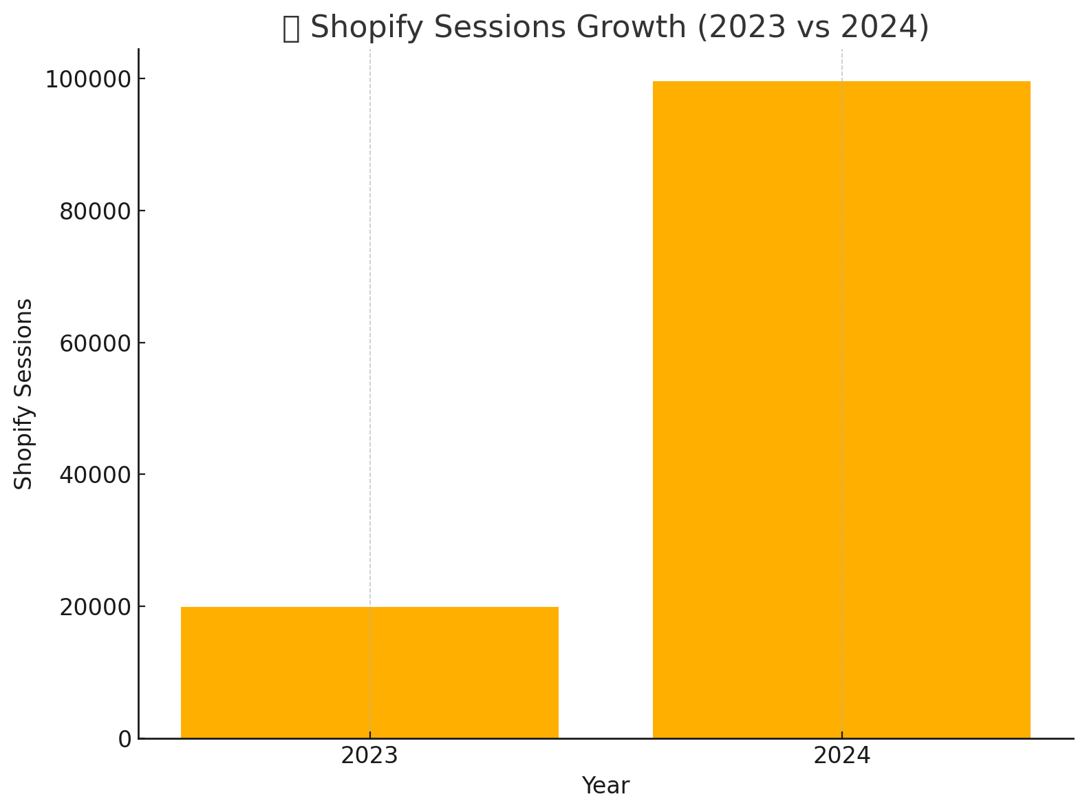 Shopify Session Growth Bar Chart