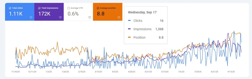 Search Console after Keyo: average position 8.8, 1.11K clicks, 172K impressions