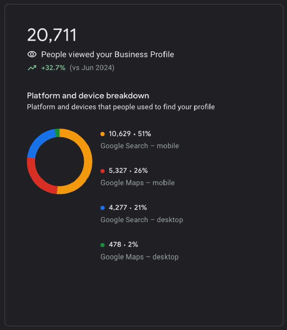 Google Business Profile views after Keyo: 20,711