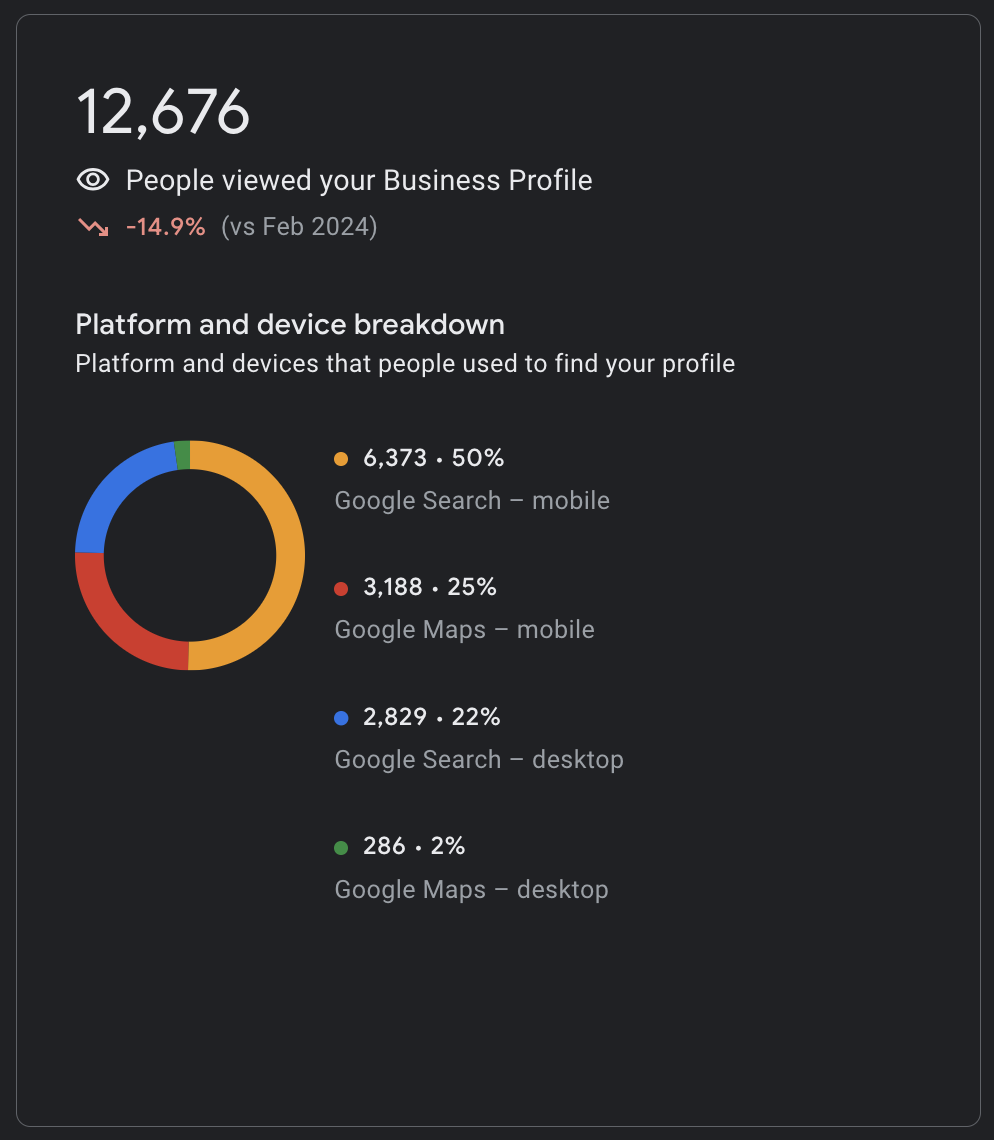 Google Business Profile views before Keyo: 12,676