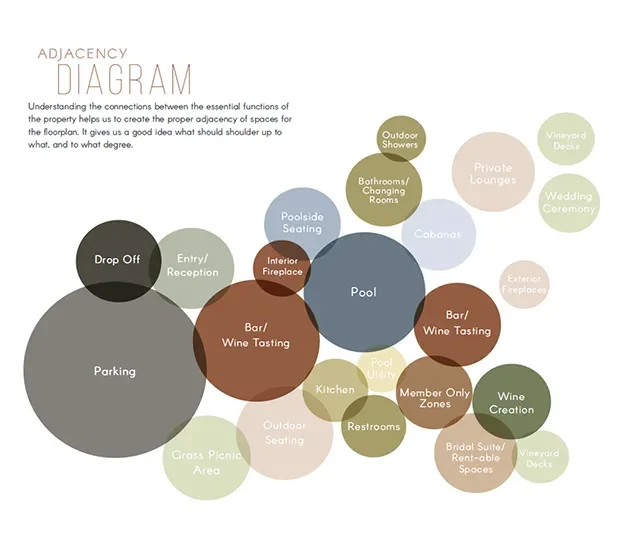 Programming process diagram mapping parking, entry, pool, bar, kitchen, and rentable spaces as linked bubbles.