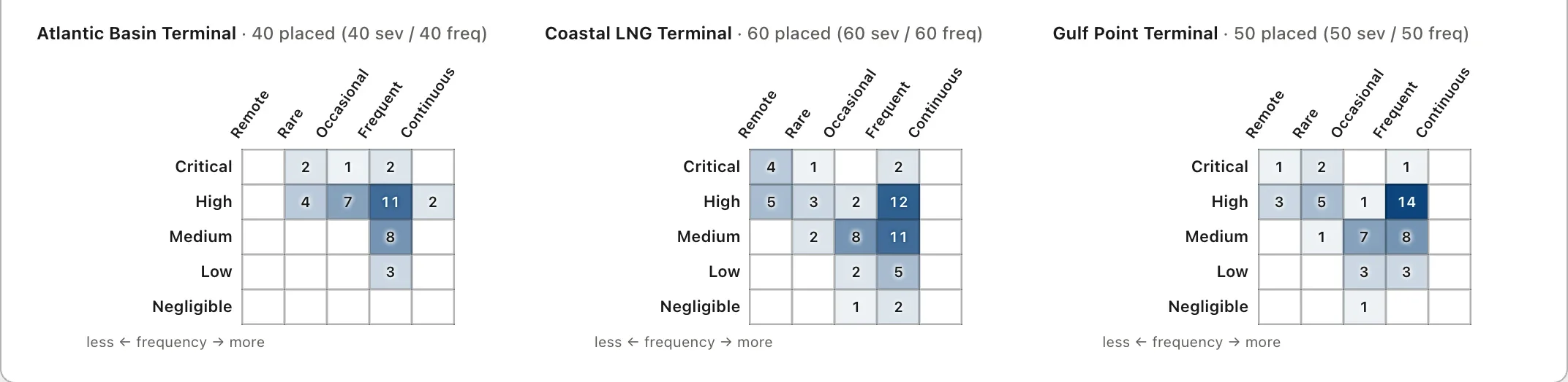 Risk matrices for three terminals side by side, severity by frequency on a shared scale