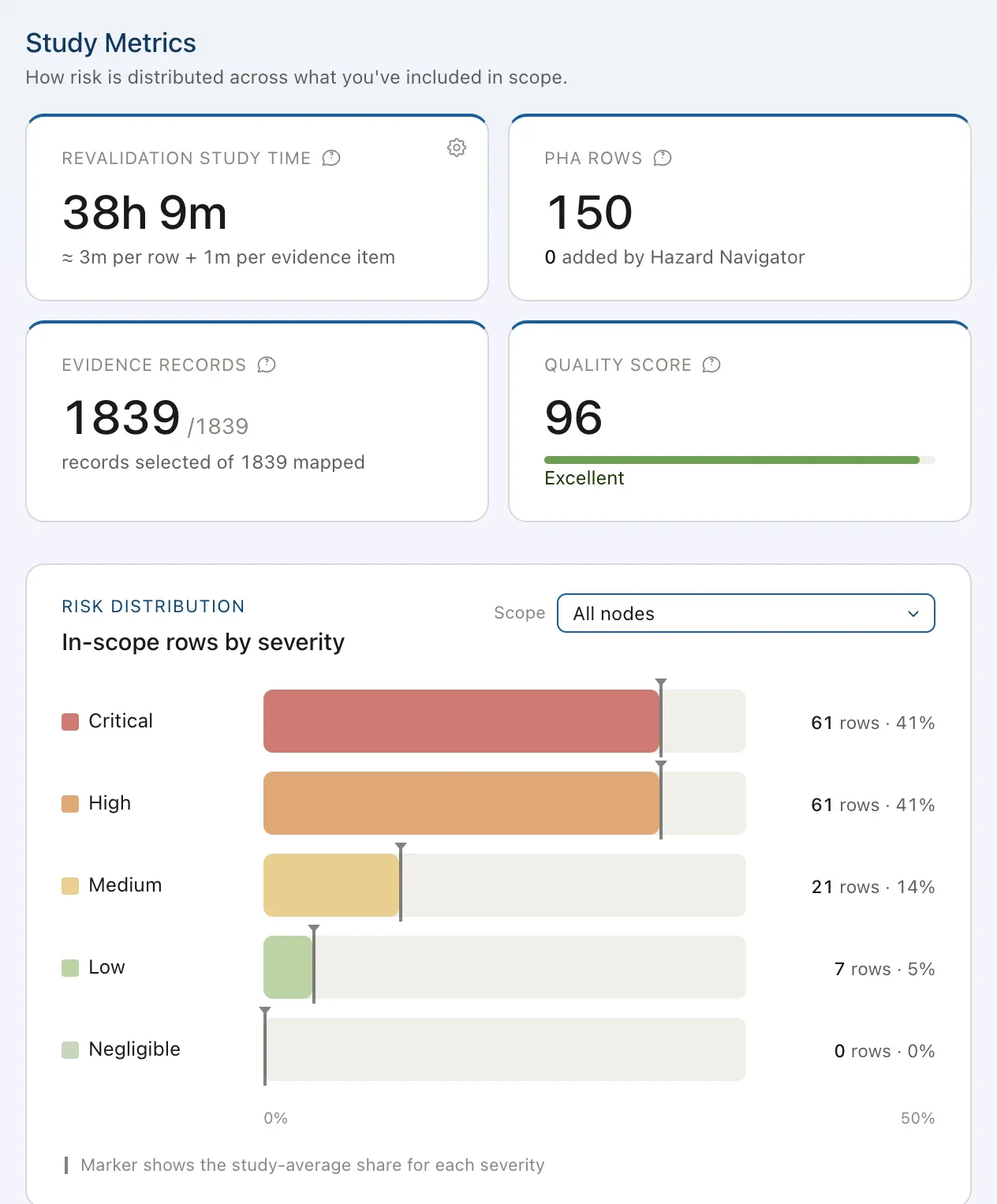 Study Compass metrics: revalidation study time, PHA rows, evidence records mapped, quality score 96, and in-scope rows by severity