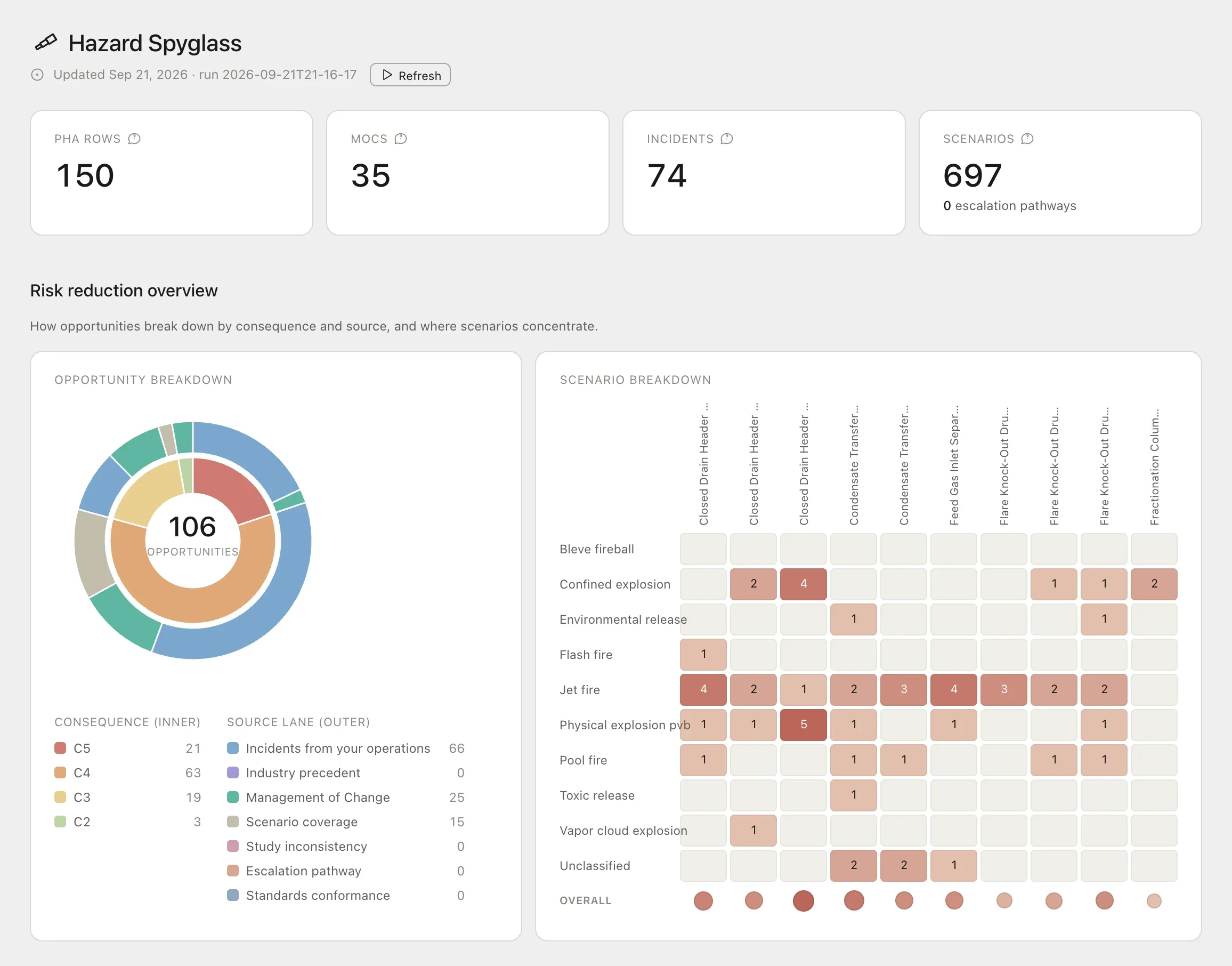 Hazard Spyglass overview: 106 risk-reduction opportunities by consequence and source, and a scenario heat map by unit