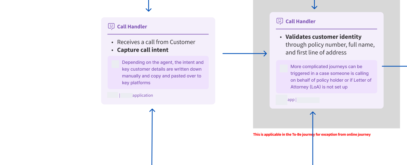 Original call-handler detail: capture customer intent, record key information and validate identity; an assisted exception remains part of the proposed online route. Tool references removed.