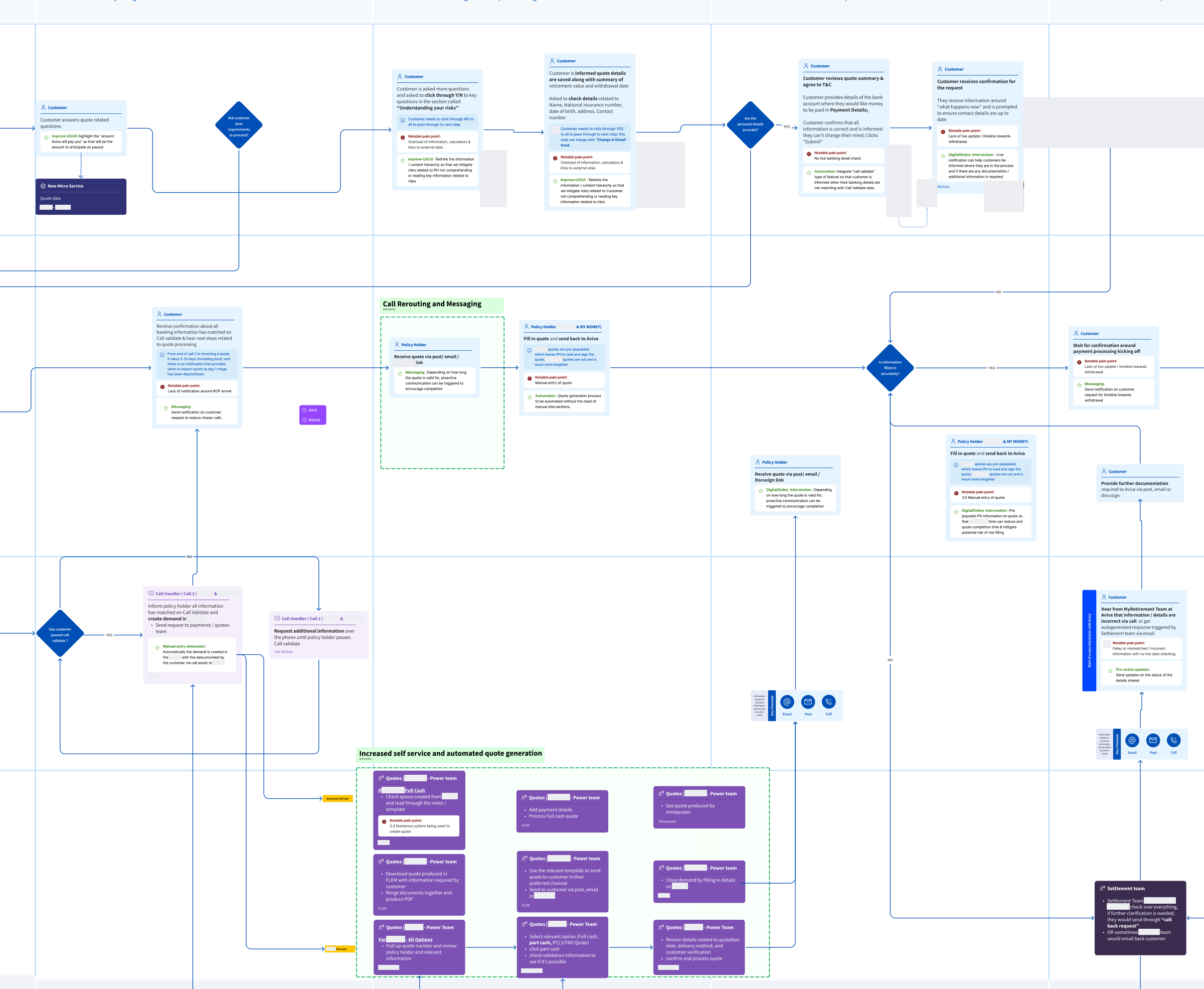 Original quotation-processing section: customers review and confirm information; notifications explain progress; assisted quotation completion connects to call handlers and quotation teams. Internal platforms and technical system details removed.