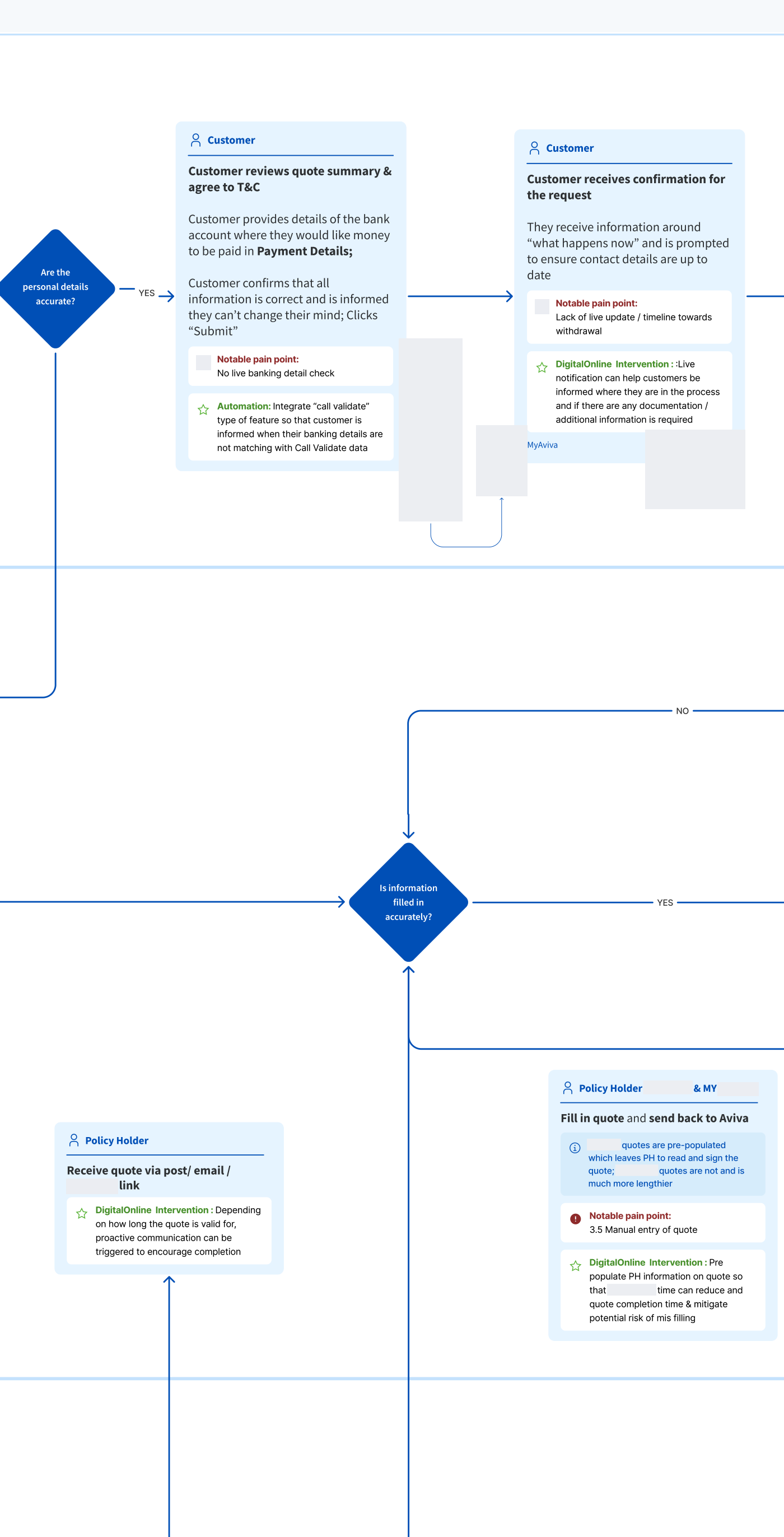 Original review and quote detail: customer reviews summary, confirms information and receives next-step confirmation. The recorded interventions include progress notifications and pre-populating quote information.