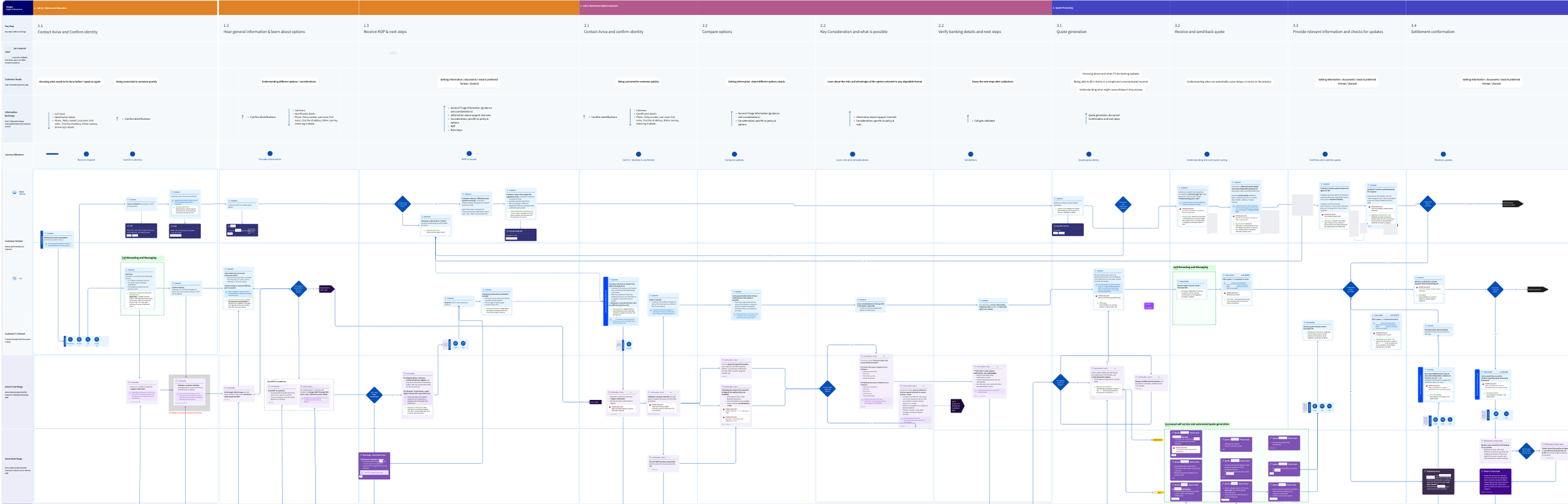 Original service blueprint showing the digital and telephone routes above frontstage and backstage activities. Sensitive system details removed.