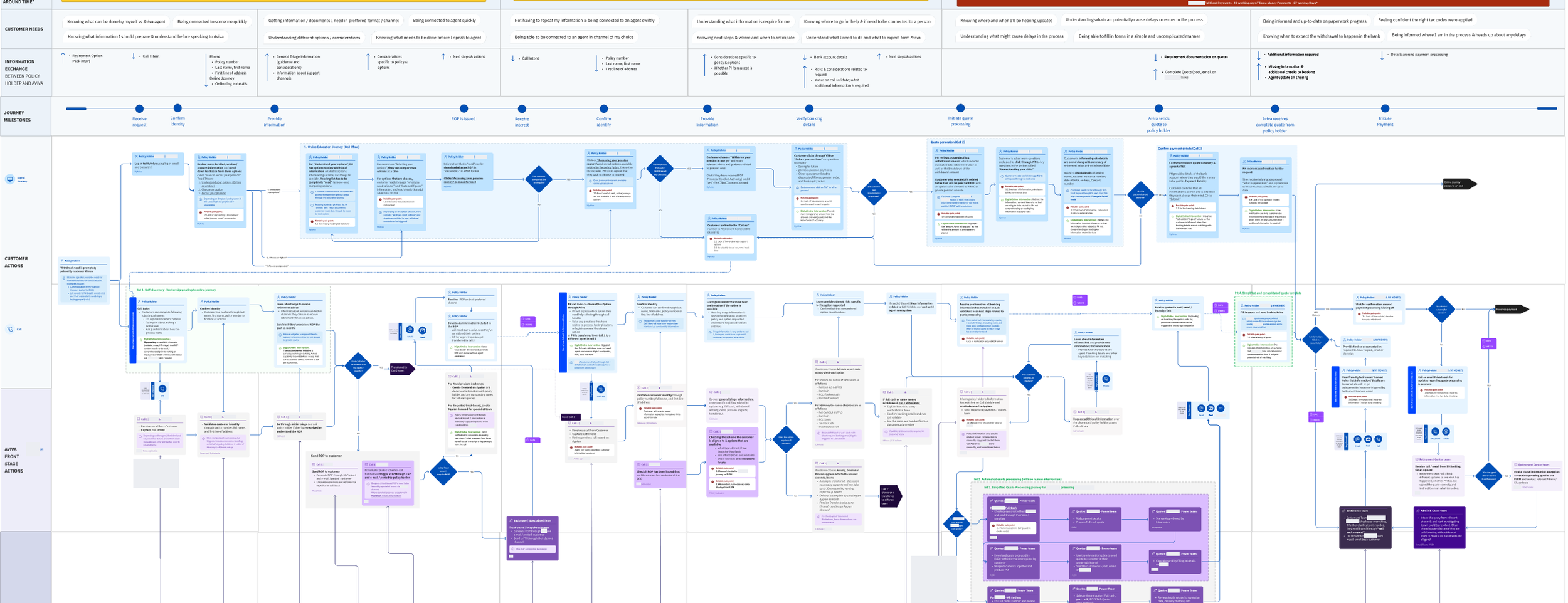 Detailed original service map: customer needs and information exchange lead into digital and call journeys, frontstage handoffs and backstage quotation activity. Named systems and the technical systems lane removed.