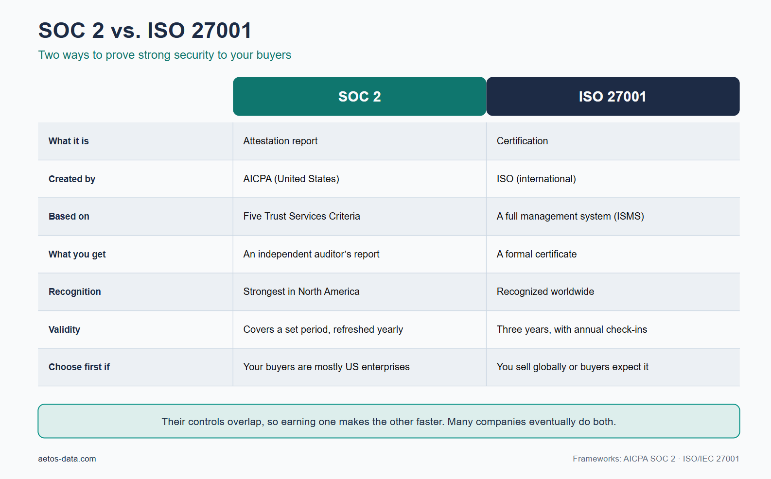 SOC 2 vs. ISO 27001: Which Does Your Startup Need?