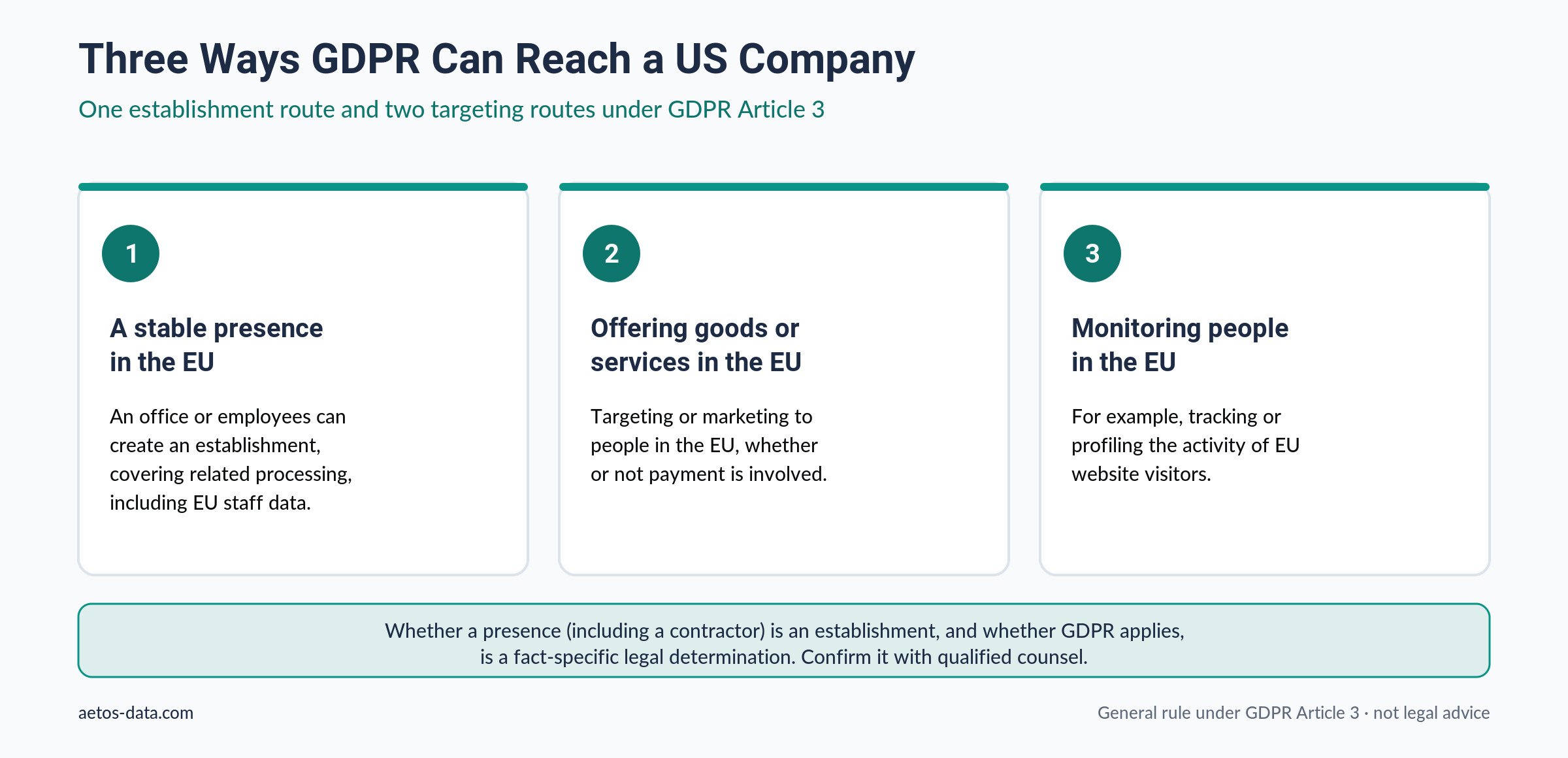 Diagram showing the two routes through which GDPR reaches US companies: EU establishment and targeting EU residents