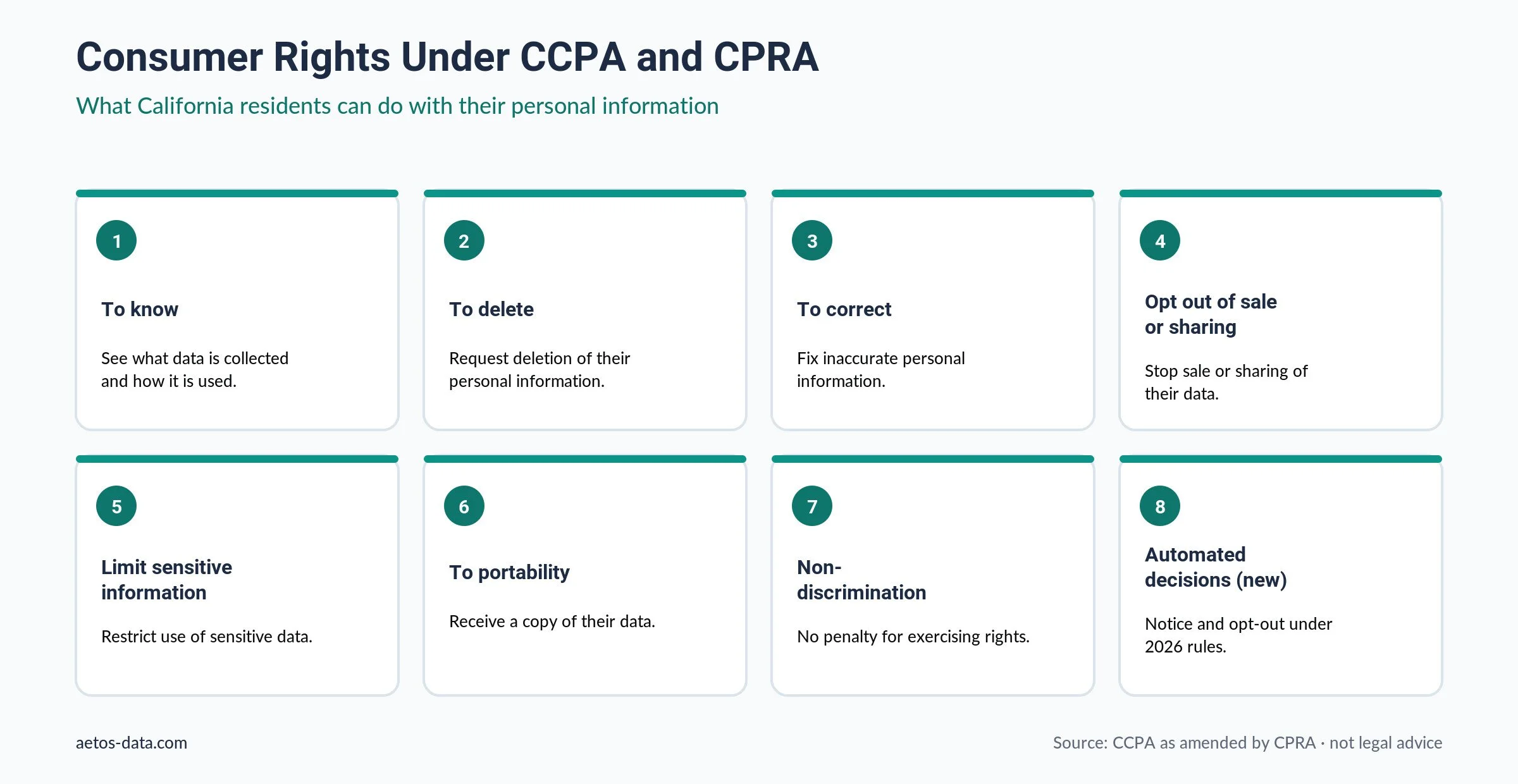 CCPA and CPRA consumer rights: know, delete, correct, opt out, limit, portability, non-discrimination