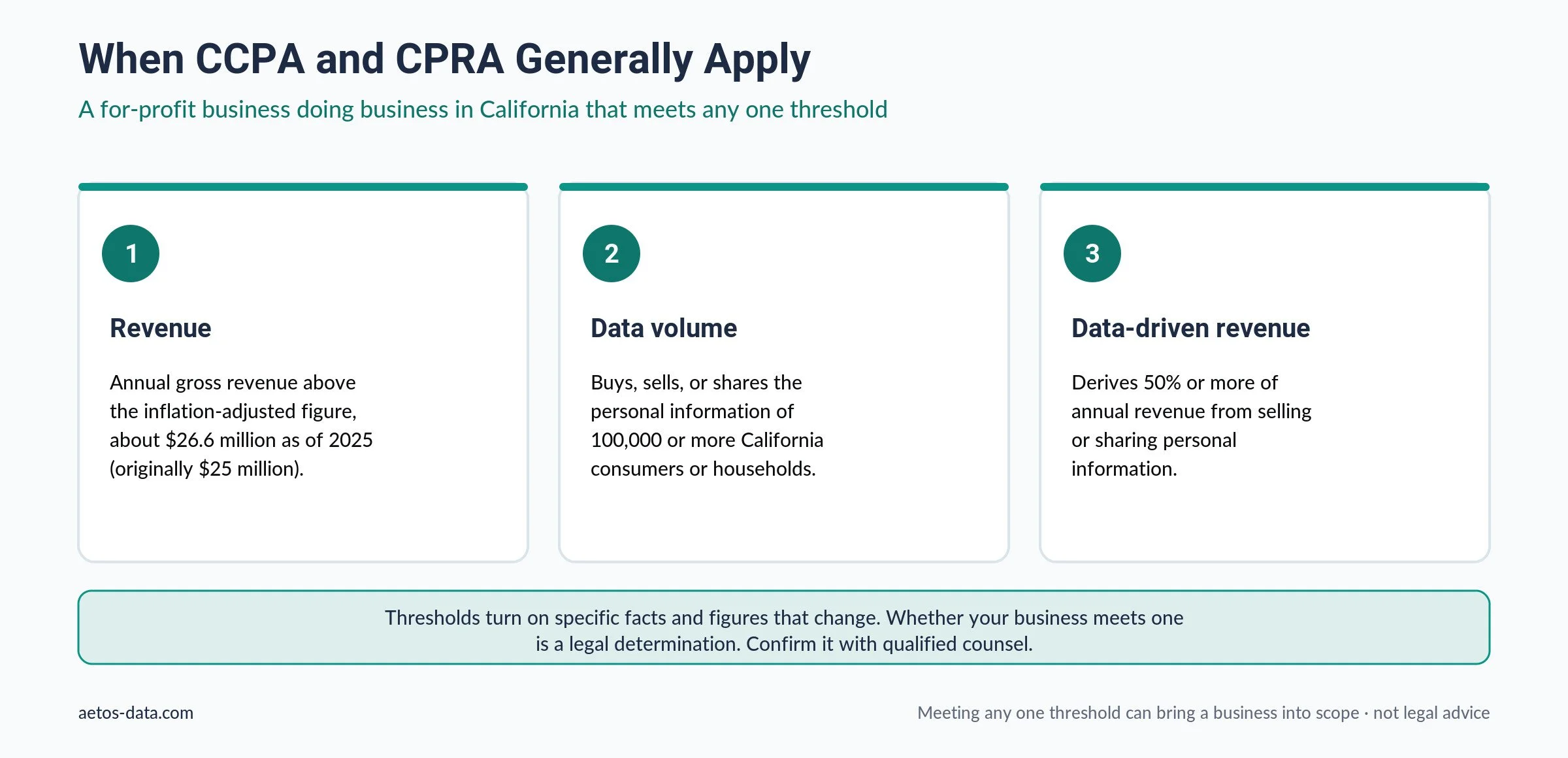 CCPA and CPRA applicability thresholds: revenue, data volume, and revenue from data