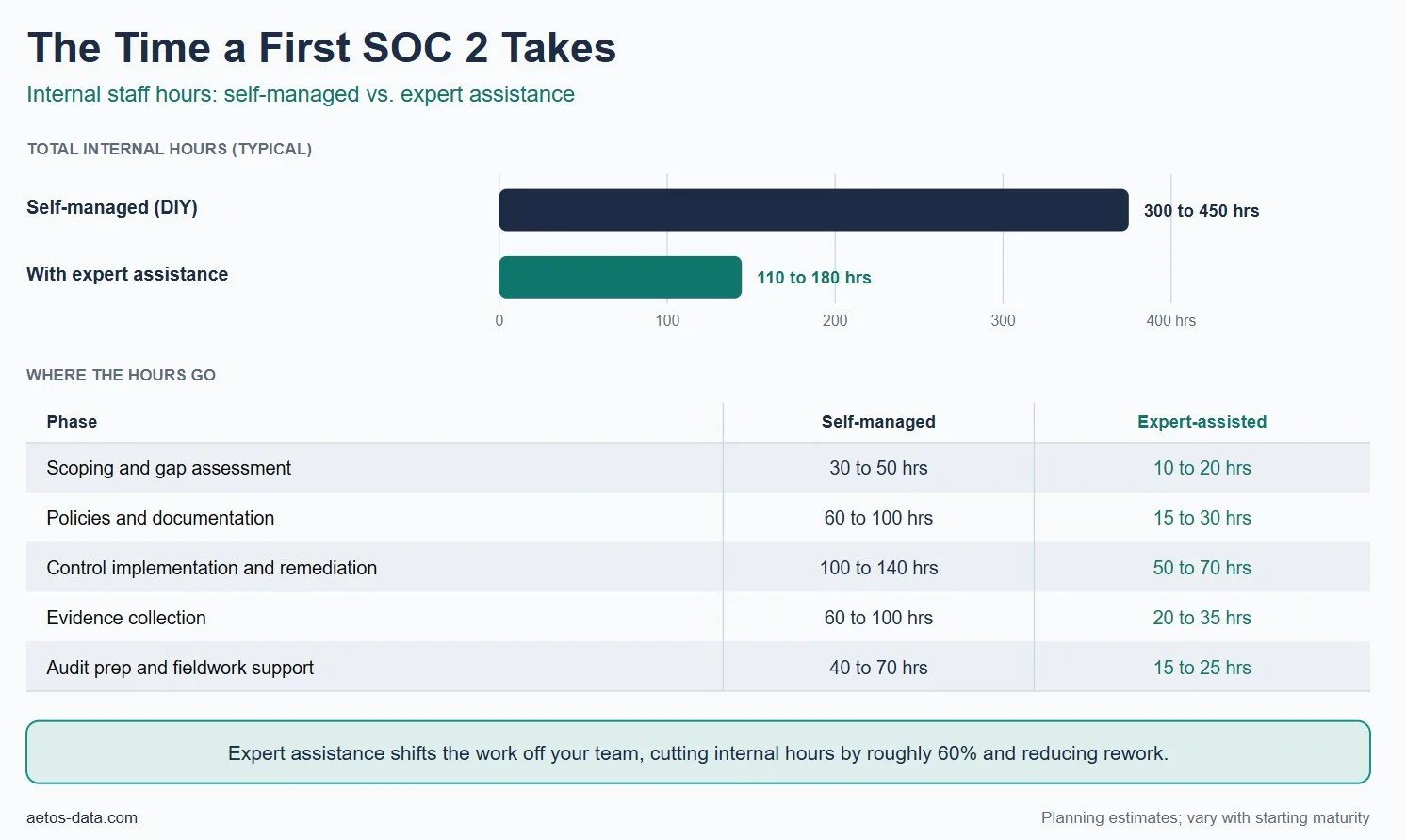 SOC 2 timeline from kickoff to report for early-stage startups