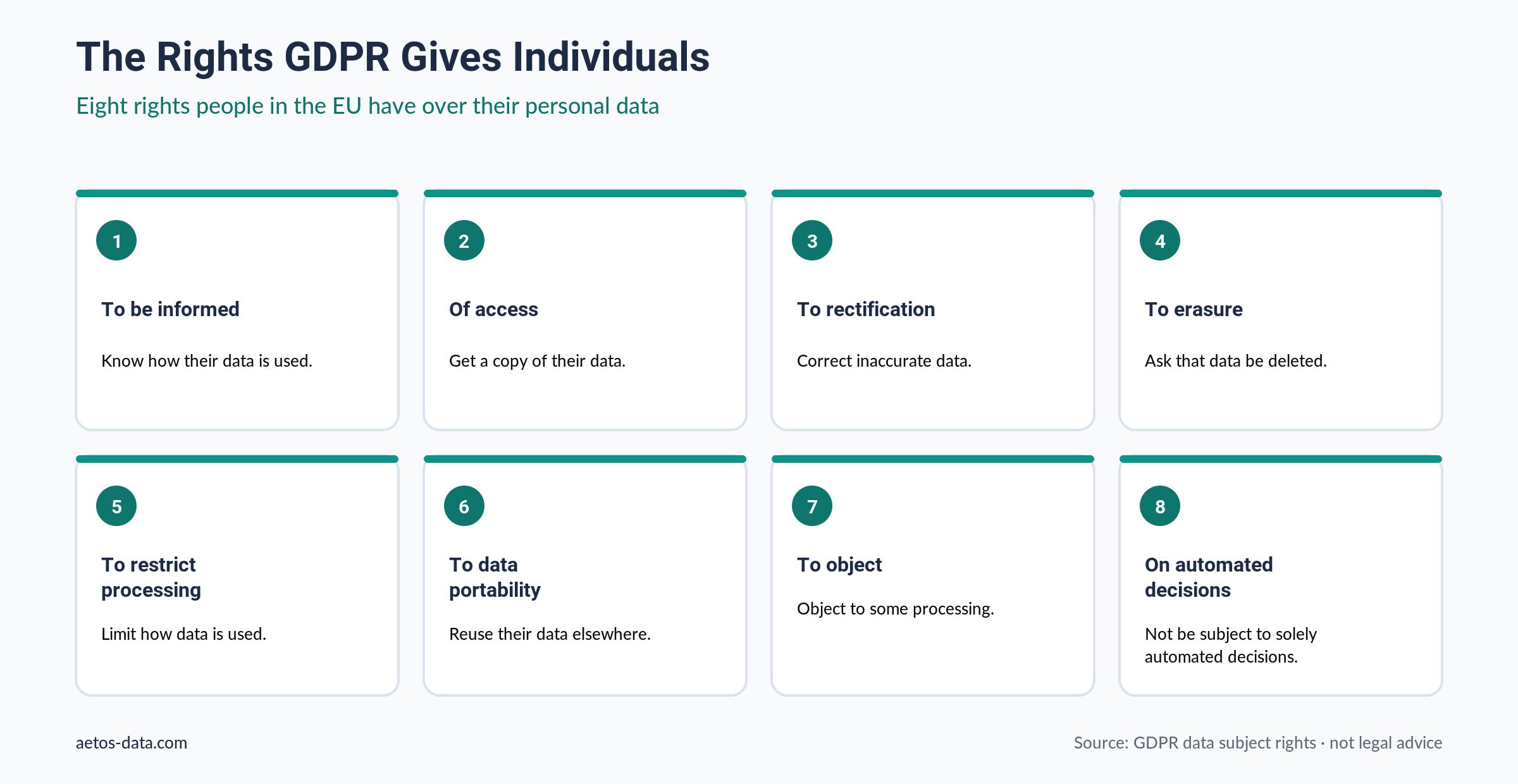 Overview of GDPR individual rights including access, erasure, portability, and objection to automated decision-making