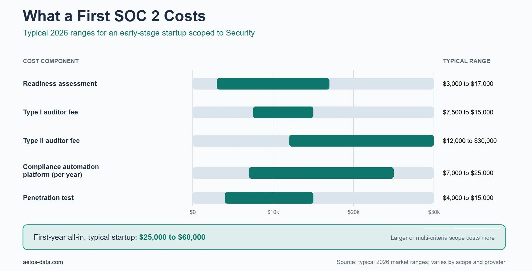 SOC 2 cost breakdown chart for early-stage startups in 2026