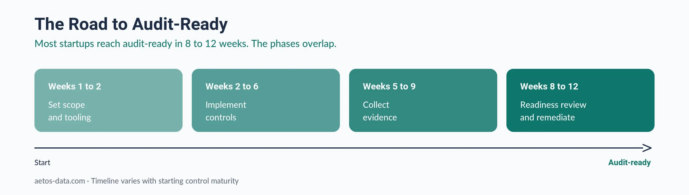 SOC 2 readiness timeline from kickoff through audit report