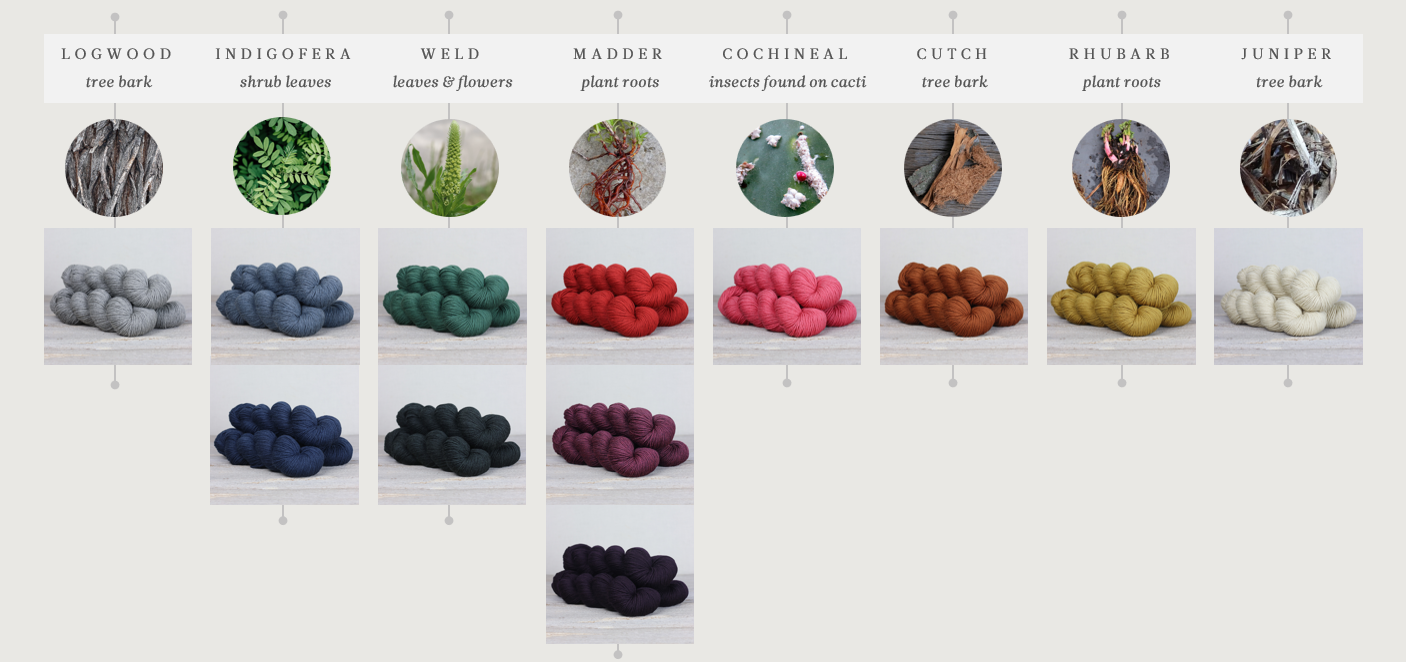 The Fibre Co. Herb & Hue natural dye sources chart, educational graphic