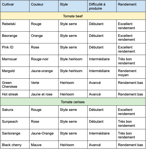 Recommandations cultivars