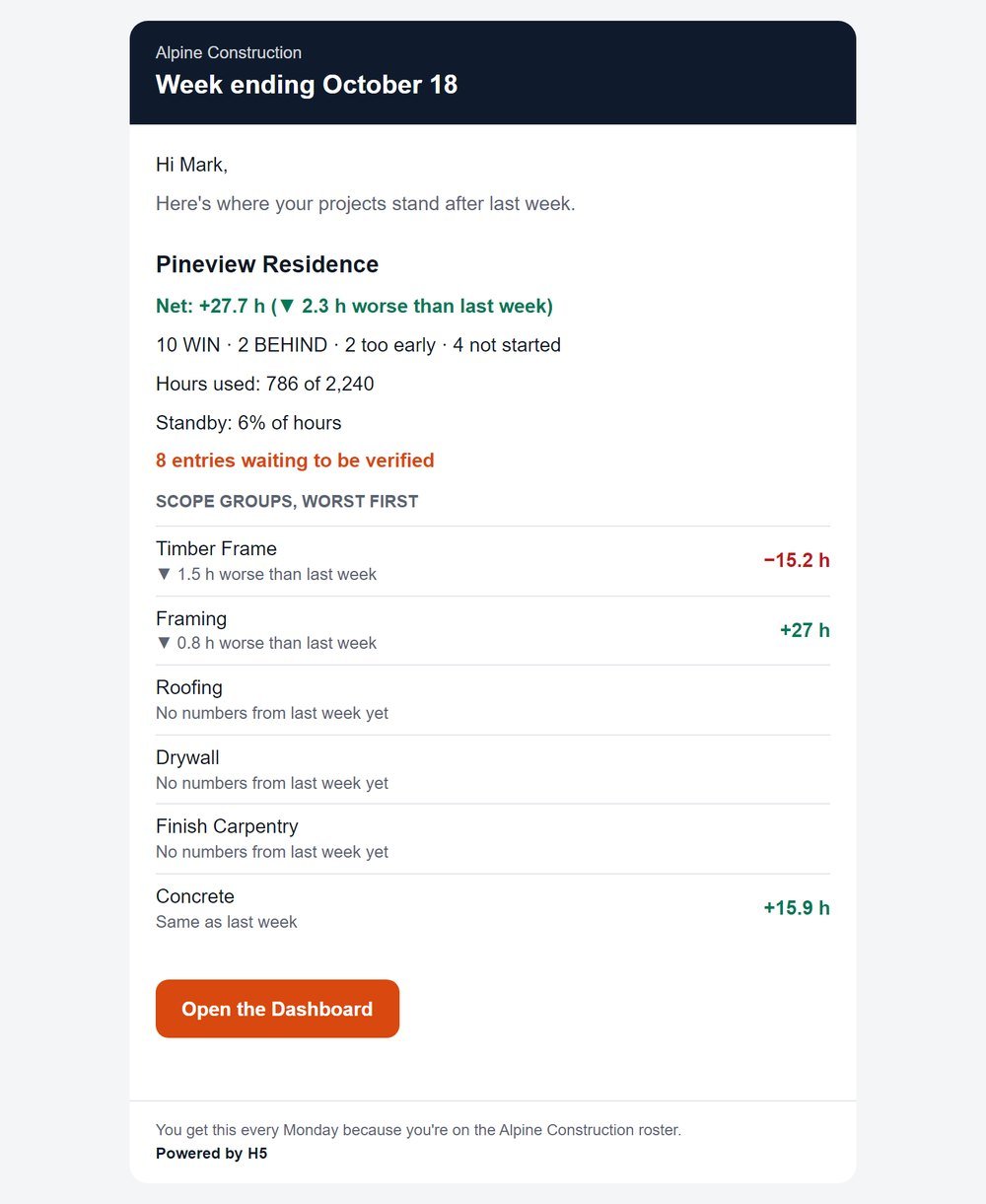 Weekly report email