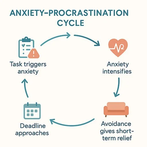 Circular diagram illustrating the anxiety-procrastination cycle from fear to avoidance to temporary relief to increased anxiety