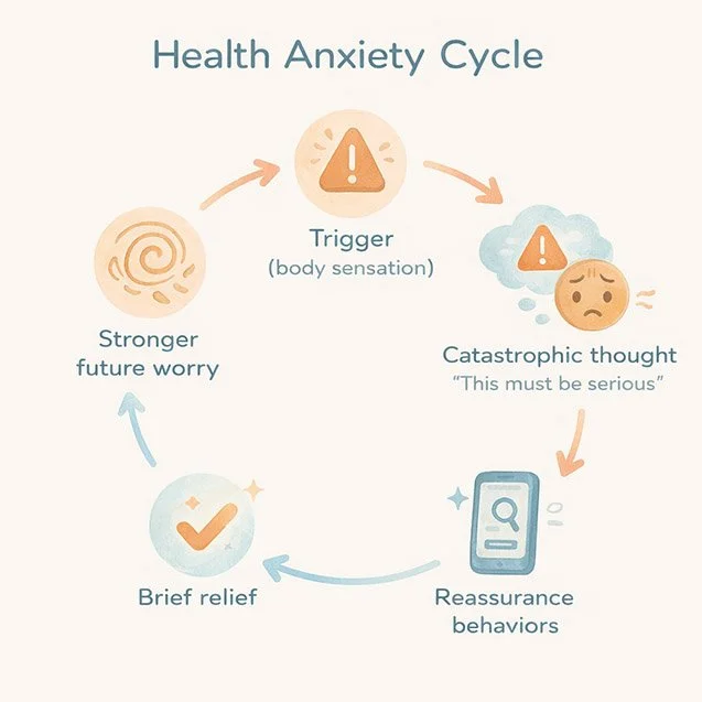 Health anxiety cycle diagram showing trigger, catastrophic thought, anxiety sensations, reassurance behaviors, brief relief, and return of stronger worry